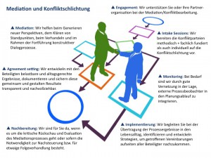 Mediation+Konfliktbearbeitung(Phasen+Angebote)