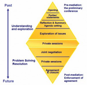 (Intercultural) Mediation-Model